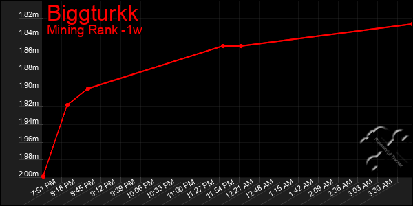 Last 7 Days Graph of Biggturkk