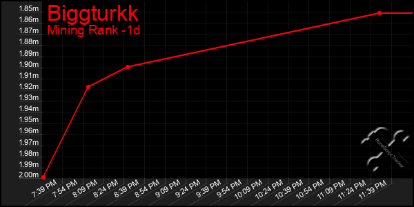 Last 24 Hours Graph of Biggturkk