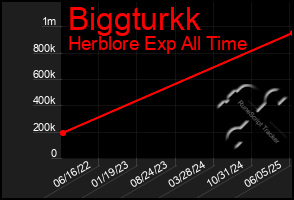 Total Graph of Biggturkk
