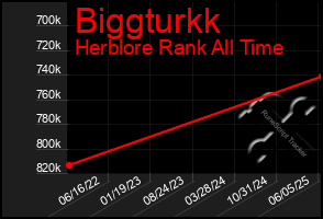 Total Graph of Biggturkk