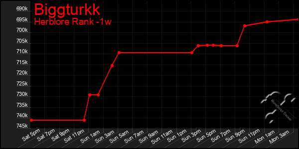 Last 7 Days Graph of Biggturkk