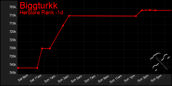 Last 24 Hours Graph of Biggturkk