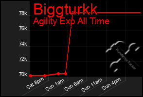 Total Graph of Biggturkk