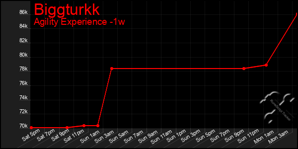 Last 7 Days Graph of Biggturkk