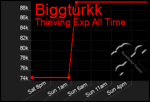 Total Graph of Biggturkk