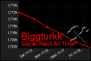 Total Graph of Biggturkk