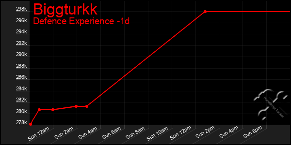 Last 24 Hours Graph of Biggturkk