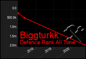 Total Graph of Biggturkk