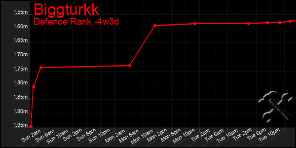 Last 31 Days Graph of Biggturkk
