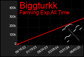 Total Graph of Biggturkk