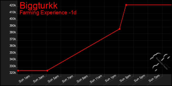 Last 24 Hours Graph of Biggturkk