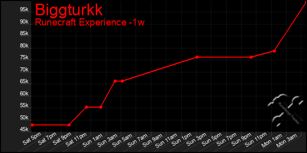 Last 7 Days Graph of Biggturkk