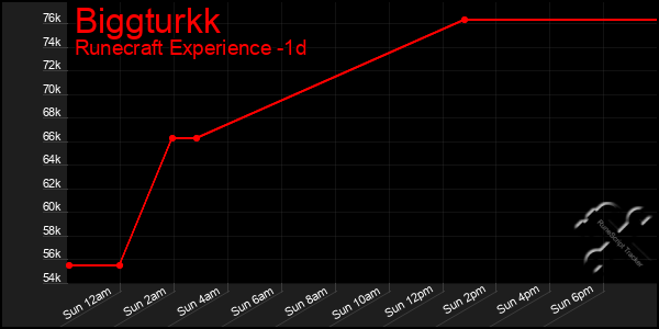 Last 24 Hours Graph of Biggturkk