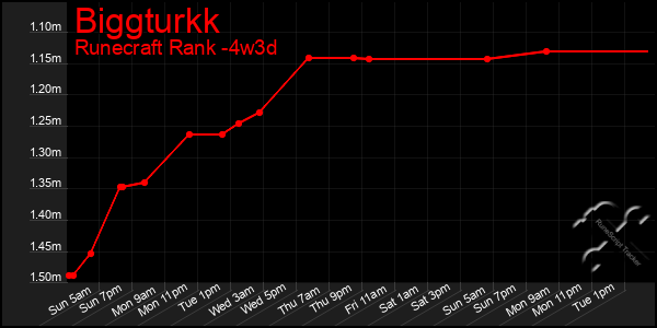 Last 31 Days Graph of Biggturkk