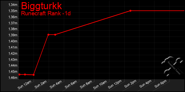 Last 24 Hours Graph of Biggturkk