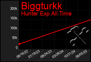 Total Graph of Biggturkk