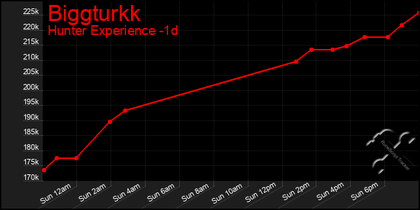 Last 24 Hours Graph of Biggturkk