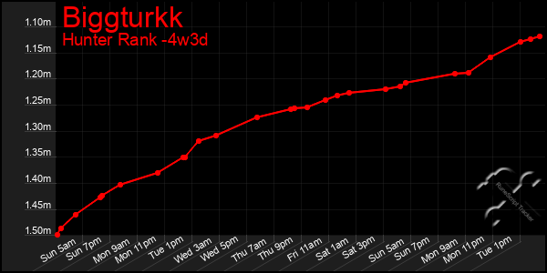 Last 31 Days Graph of Biggturkk