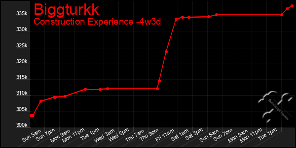 Last 31 Days Graph of Biggturkk