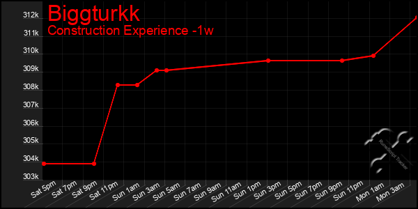 Last 7 Days Graph of Biggturkk