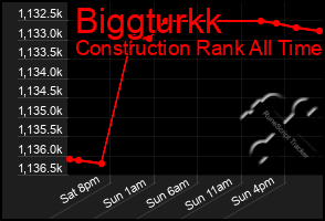 Total Graph of Biggturkk