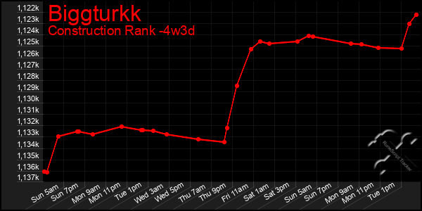 Last 31 Days Graph of Biggturkk