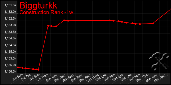 Last 7 Days Graph of Biggturkk