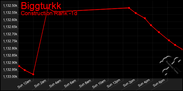 Last 24 Hours Graph of Biggturkk