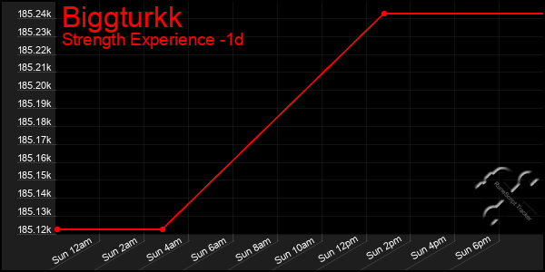 Last 24 Hours Graph of Biggturkk