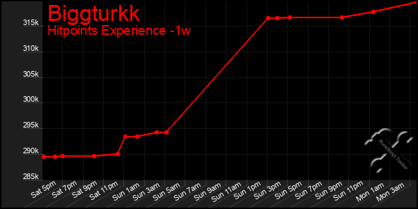 Last 7 Days Graph of Biggturkk