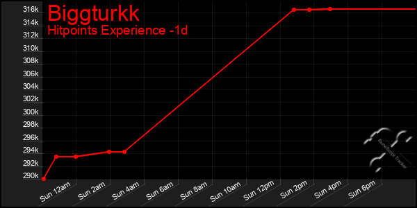 Last 24 Hours Graph of Biggturkk