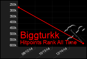 Total Graph of Biggturkk