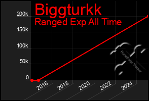 Total Graph of Biggturkk