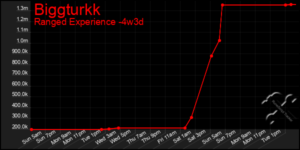 Last 31 Days Graph of Biggturkk