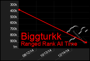 Total Graph of Biggturkk
