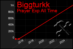 Total Graph of Biggturkk