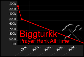 Total Graph of Biggturkk