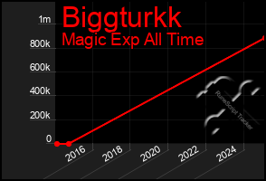 Total Graph of Biggturkk