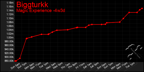 Last 31 Days Graph of Biggturkk