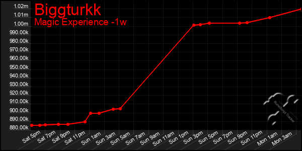 Last 7 Days Graph of Biggturkk