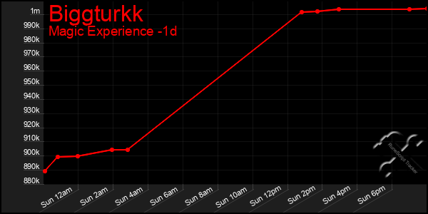 Last 24 Hours Graph of Biggturkk