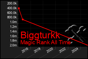 Total Graph of Biggturkk
