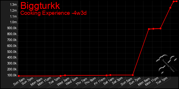 Last 31 Days Graph of Biggturkk