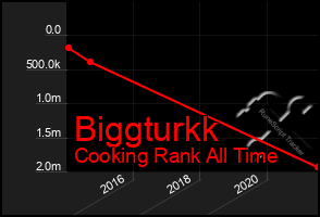 Total Graph of Biggturkk