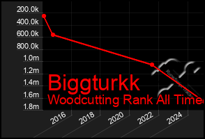 Total Graph of Biggturkk