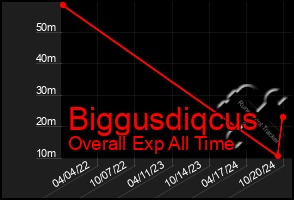 Total Graph of Biggusdiqcus