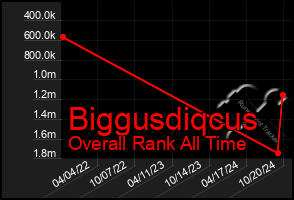 Total Graph of Biggusdiqcus