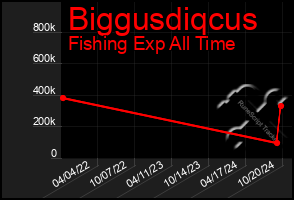 Total Graph of Biggusdiqcus