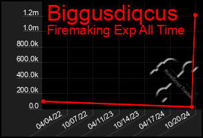 Total Graph of Biggusdiqcus