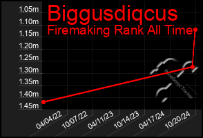 Total Graph of Biggusdiqcus